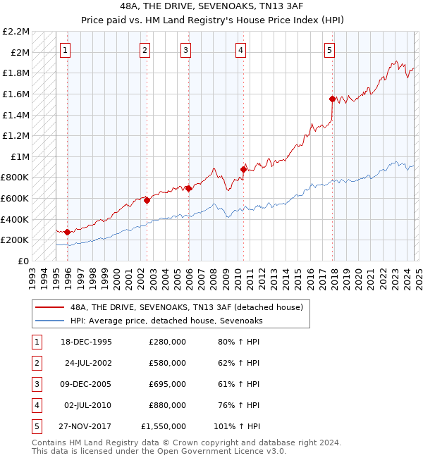 48A, THE DRIVE, SEVENOAKS, TN13 3AF: Price paid vs HM Land Registry's House Price Index