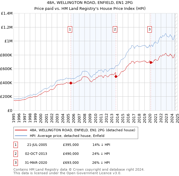 48A, WELLINGTON ROAD, ENFIELD, EN1 2PG: Price paid vs HM Land Registry's House Price Index