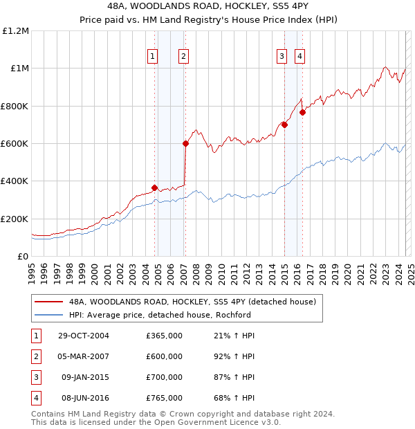 48A, WOODLANDS ROAD, HOCKLEY, SS5 4PY: Price paid vs HM Land Registry's House Price Index