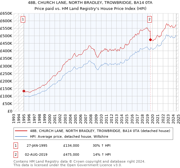 48B, CHURCH LANE, NORTH BRADLEY, TROWBRIDGE, BA14 0TA: Price paid vs HM Land Registry's House Price Index