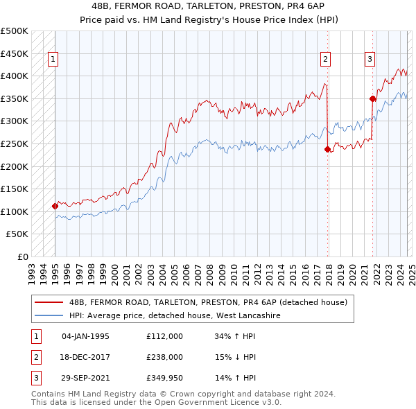 48B, FERMOR ROAD, TARLETON, PRESTON, PR4 6AP: Price paid vs HM Land Registry's House Price Index