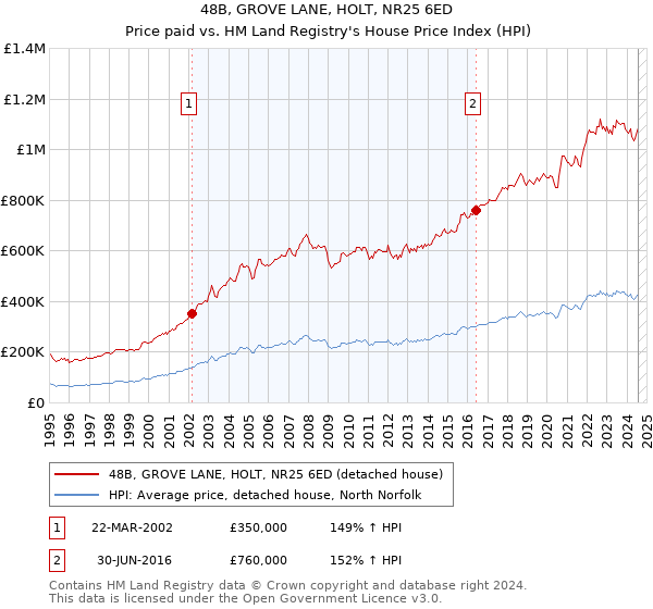 48B, GROVE LANE, HOLT, NR25 6ED: Price paid vs HM Land Registry's House Price Index