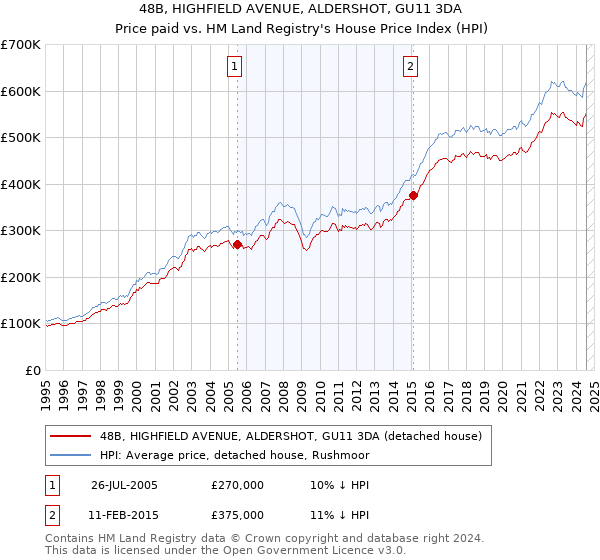 48B, HIGHFIELD AVENUE, ALDERSHOT, GU11 3DA: Price paid vs HM Land Registry's House Price Index