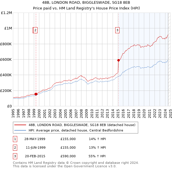 48B, LONDON ROAD, BIGGLESWADE, SG18 8EB: Price paid vs HM Land Registry's House Price Index