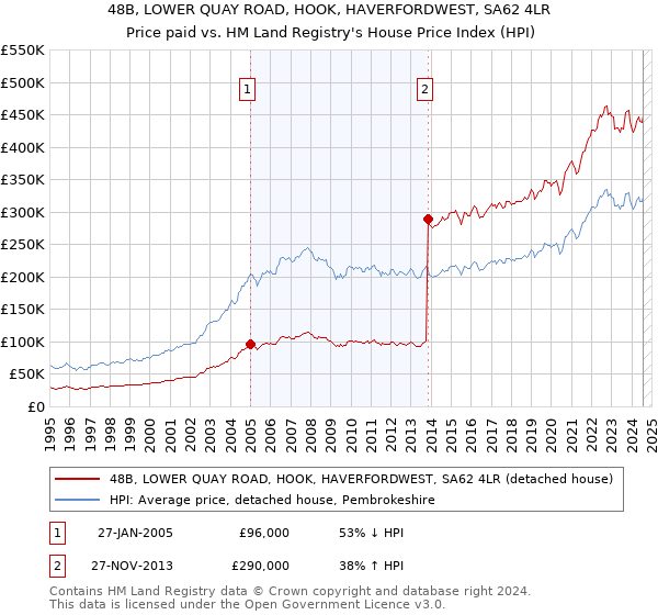 48B, LOWER QUAY ROAD, HOOK, HAVERFORDWEST, SA62 4LR: Price paid vs HM Land Registry's House Price Index