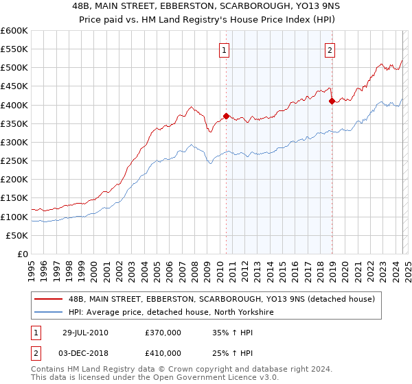 48B, MAIN STREET, EBBERSTON, SCARBOROUGH, YO13 9NS: Price paid vs HM Land Registry's House Price Index