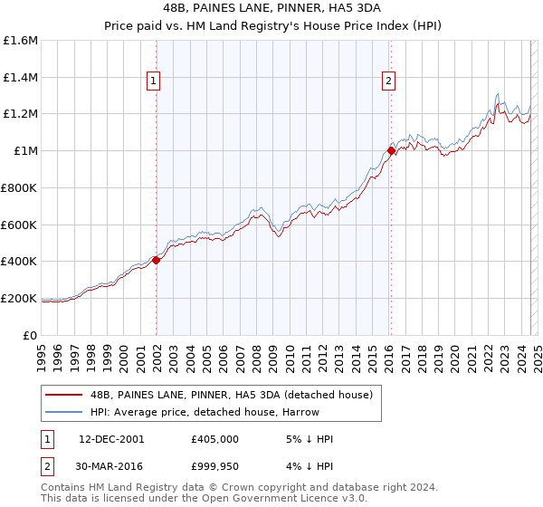 48B, PAINES LANE, PINNER, HA5 3DA: Price paid vs HM Land Registry's House Price Index