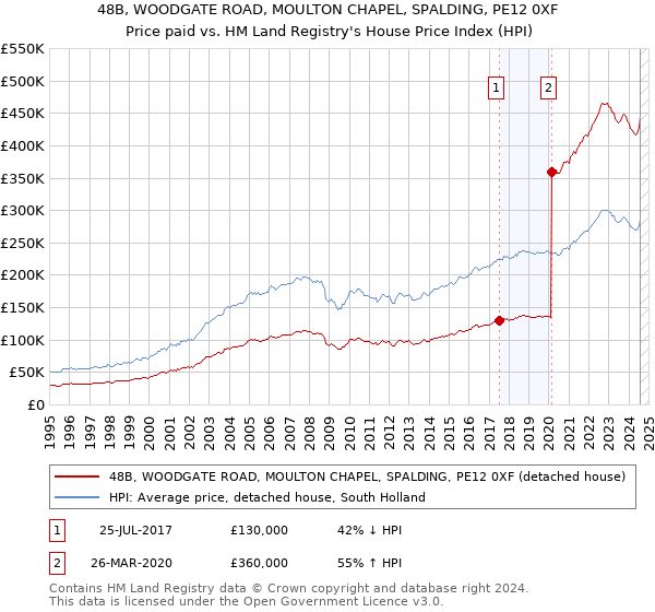 48B, WOODGATE ROAD, MOULTON CHAPEL, SPALDING, PE12 0XF: Price paid vs HM Land Registry's House Price Index