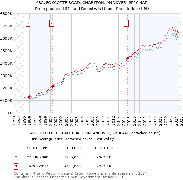 48C, FOXCOTTE ROAD, CHARLTON, ANDOVER, SP10 4AT: Price paid vs HM Land Registry's House Price Index