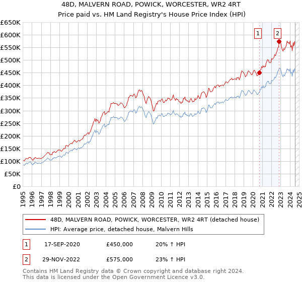 48D, MALVERN ROAD, POWICK, WORCESTER, WR2 4RT: Price paid vs HM Land Registry's House Price Index