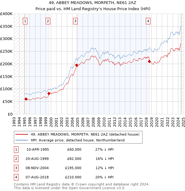 49, ABBEY MEADOWS, MORPETH, NE61 2AZ: Price paid vs HM Land Registry's House Price Index