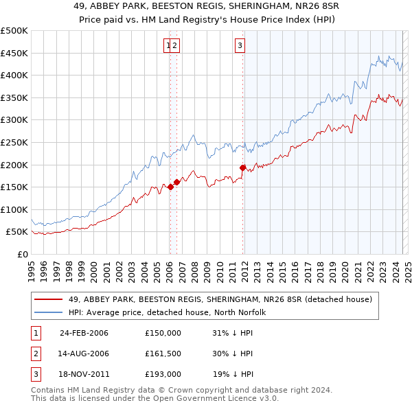 49, ABBEY PARK, BEESTON REGIS, SHERINGHAM, NR26 8SR: Price paid vs HM Land Registry's House Price Index