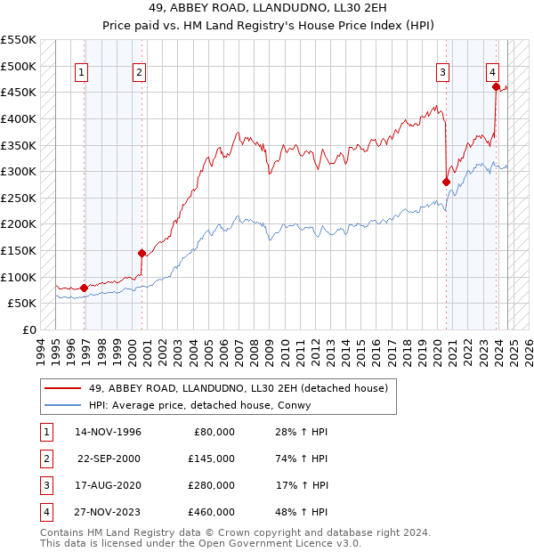 49, ABBEY ROAD, LLANDUDNO, LL30 2EH: Price paid vs HM Land Registry's House Price Index