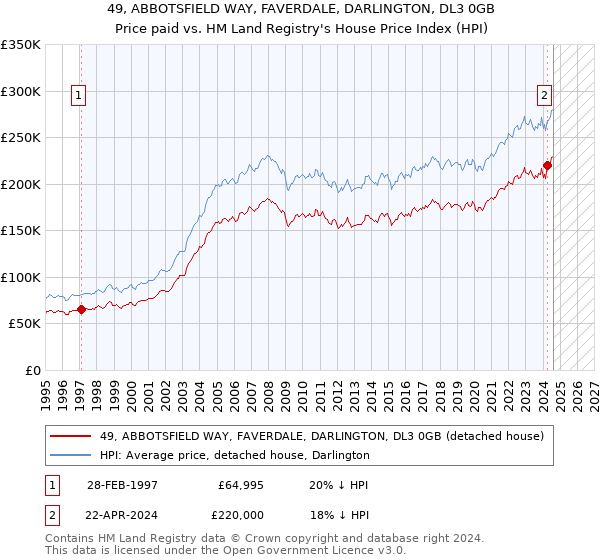 49, ABBOTSFIELD WAY, FAVERDALE, DARLINGTON, DL3 0GB: Price paid vs HM Land Registry's House Price Index