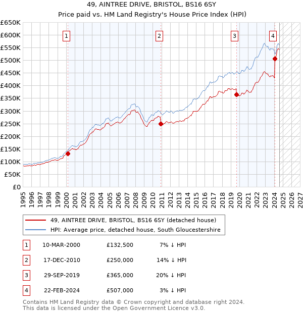 49, AINTREE DRIVE, BRISTOL, BS16 6SY: Price paid vs HM Land Registry's House Price Index