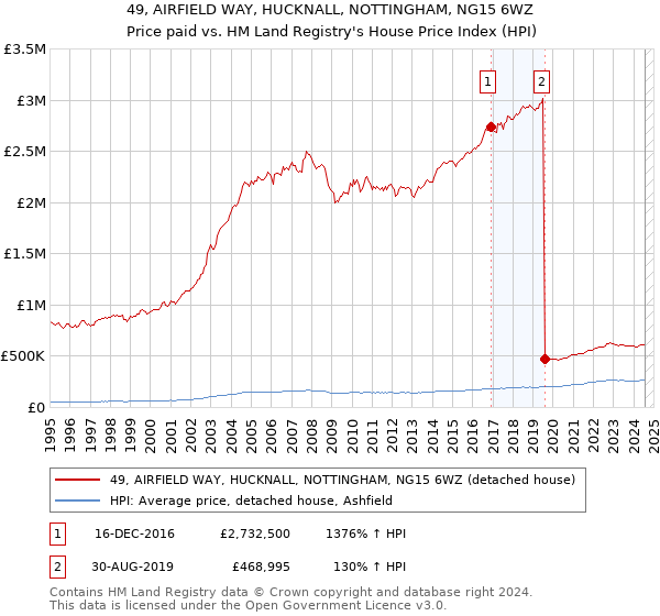 49, AIRFIELD WAY, HUCKNALL, NOTTINGHAM, NG15 6WZ: Price paid vs HM Land Registry's House Price Index