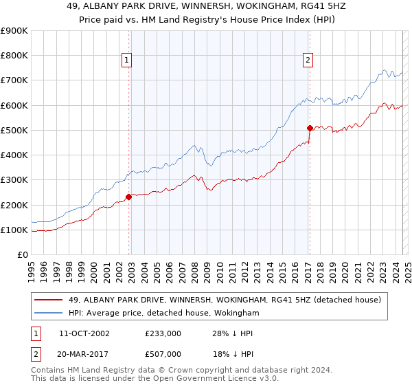 49, ALBANY PARK DRIVE, WINNERSH, WOKINGHAM, RG41 5HZ: Price paid vs HM Land Registry's House Price Index