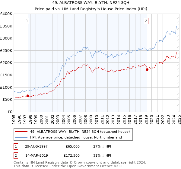 49, ALBATROSS WAY, BLYTH, NE24 3QH: Price paid vs HM Land Registry's House Price Index