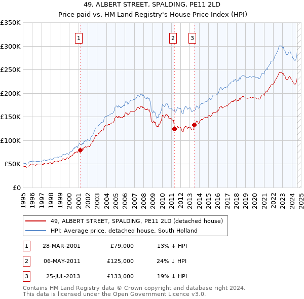 49, ALBERT STREET, SPALDING, PE11 2LD: Price paid vs HM Land Registry's House Price Index