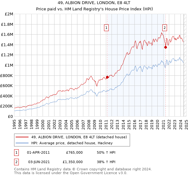 49, ALBION DRIVE, LONDON, E8 4LT: Price paid vs HM Land Registry's House Price Index