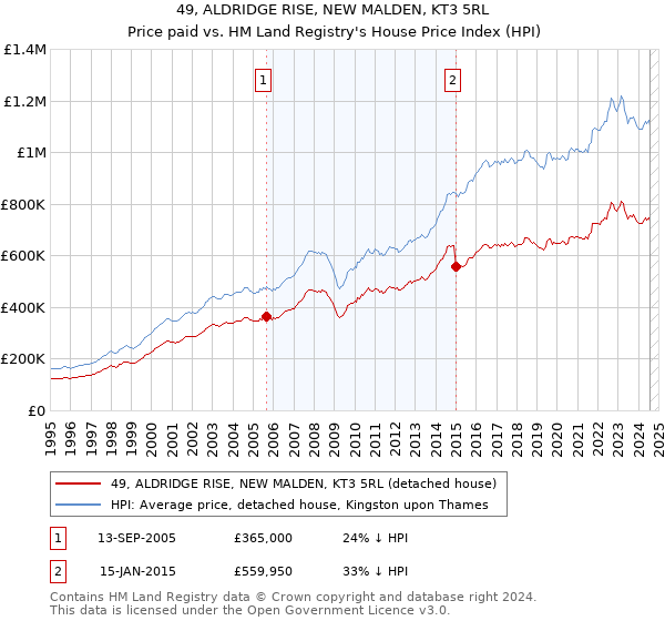 49, ALDRIDGE RISE, NEW MALDEN, KT3 5RL: Price paid vs HM Land Registry's House Price Index