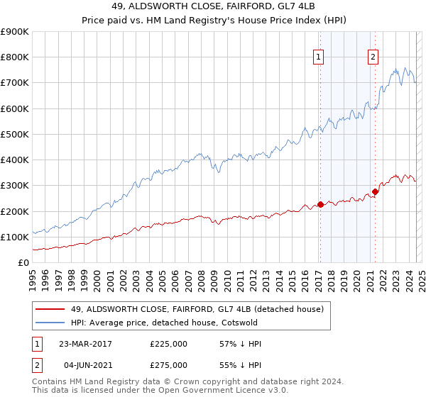 49, ALDSWORTH CLOSE, FAIRFORD, GL7 4LB: Price paid vs HM Land Registry's House Price Index