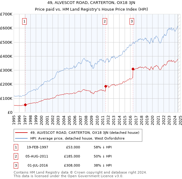 49, ALVESCOT ROAD, CARTERTON, OX18 3JN: Price paid vs HM Land Registry's House Price Index