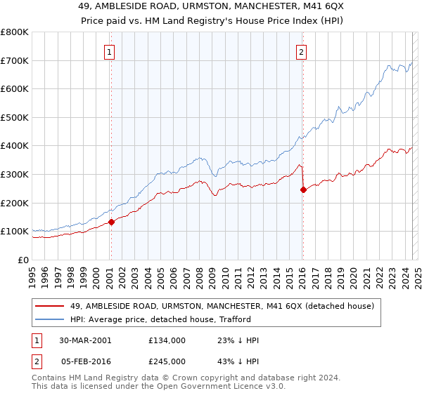 49, AMBLESIDE ROAD, URMSTON, MANCHESTER, M41 6QX: Price paid vs HM Land Registry's House Price Index