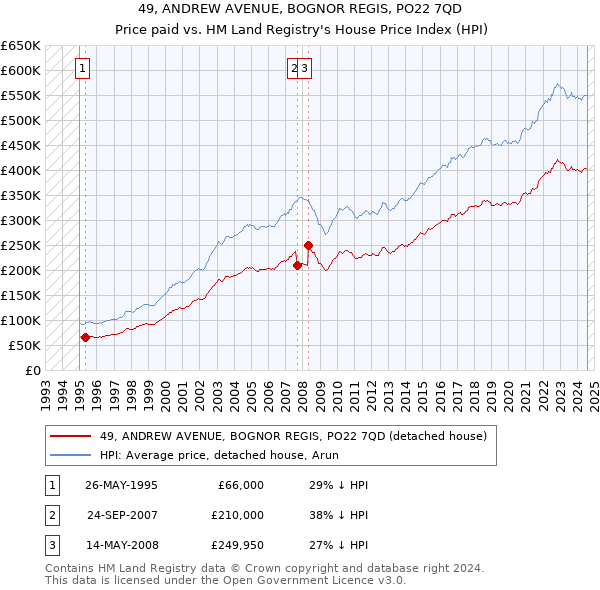 49, ANDREW AVENUE, BOGNOR REGIS, PO22 7QD: Price paid vs HM Land Registry's House Price Index