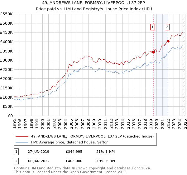 49, ANDREWS LANE, FORMBY, LIVERPOOL, L37 2EP: Price paid vs HM Land Registry's House Price Index