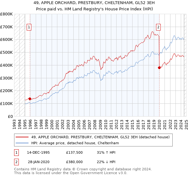 49, APPLE ORCHARD, PRESTBURY, CHELTENHAM, GL52 3EH: Price paid vs HM Land Registry's House Price Index