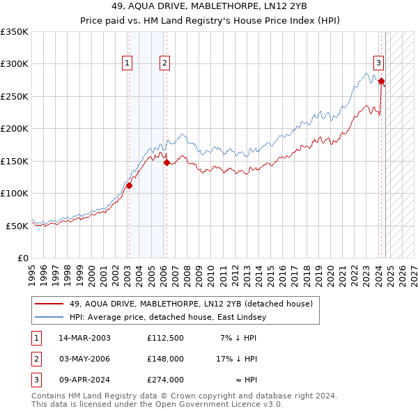 49, AQUA DRIVE, MABLETHORPE, LN12 2YB: Price paid vs HM Land Registry's House Price Index