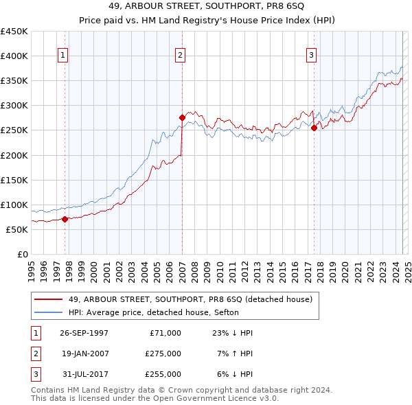 49, ARBOUR STREET, SOUTHPORT, PR8 6SQ: Price paid vs HM Land Registry's House Price Index