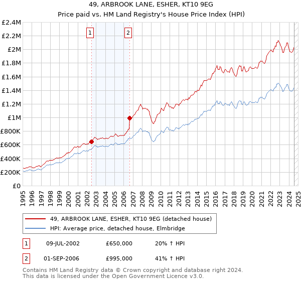 49, ARBROOK LANE, ESHER, KT10 9EG: Price paid vs HM Land Registry's House Price Index