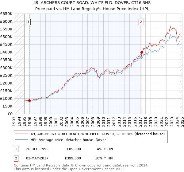 49, ARCHERS COURT ROAD, WHITFIELD, DOVER, CT16 3HS: Price paid vs HM Land Registry's House Price Index