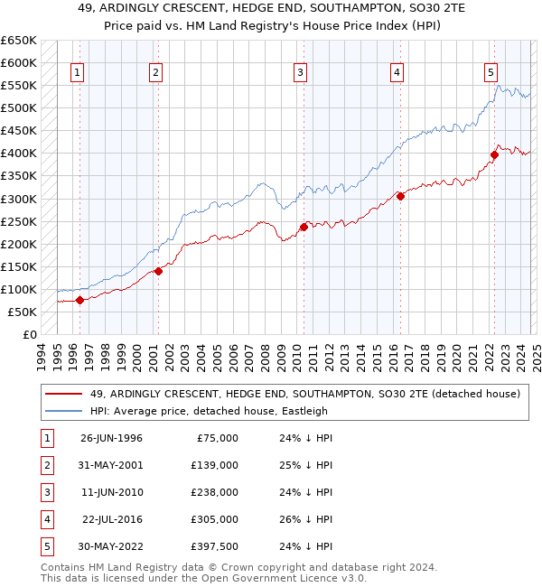 49, ARDINGLY CRESCENT, HEDGE END, SOUTHAMPTON, SO30 2TE: Price paid vs HM Land Registry's House Price Index