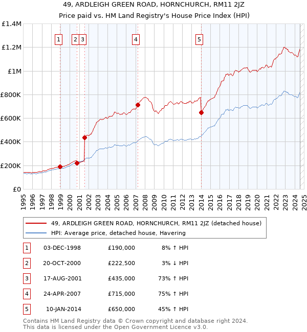 49, ARDLEIGH GREEN ROAD, HORNCHURCH, RM11 2JZ: Price paid vs HM Land Registry's House Price Index