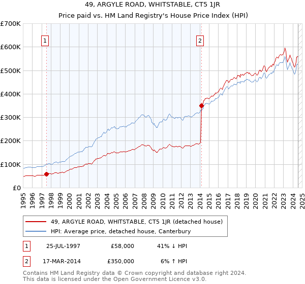 49, ARGYLE ROAD, WHITSTABLE, CT5 1JR: Price paid vs HM Land Registry's House Price Index