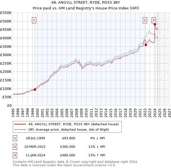 49, ARGYLL STREET, RYDE, PO33 3BY: Price paid vs HM Land Registry's House Price Index