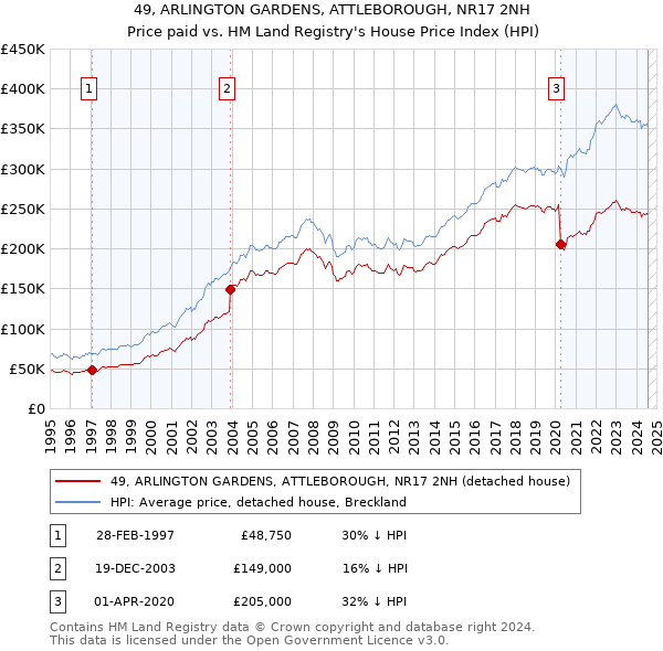 49, ARLINGTON GARDENS, ATTLEBOROUGH, NR17 2NH: Price paid vs HM Land Registry's House Price Index