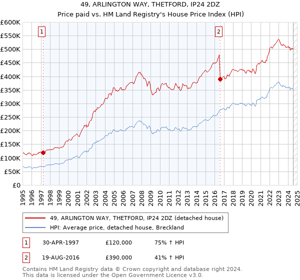 49, ARLINGTON WAY, THETFORD, IP24 2DZ: Price paid vs HM Land Registry's House Price Index