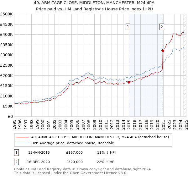 49, ARMITAGE CLOSE, MIDDLETON, MANCHESTER, M24 4PA: Price paid vs HM Land Registry's House Price Index