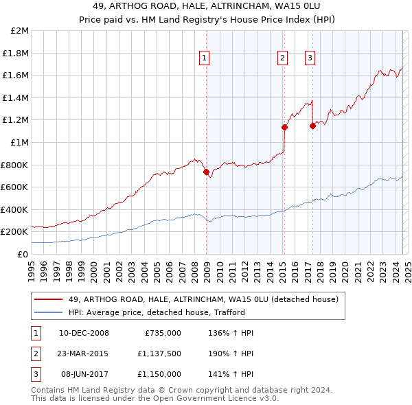 49, ARTHOG ROAD, HALE, ALTRINCHAM, WA15 0LU: Price paid vs HM Land Registry's House Price Index