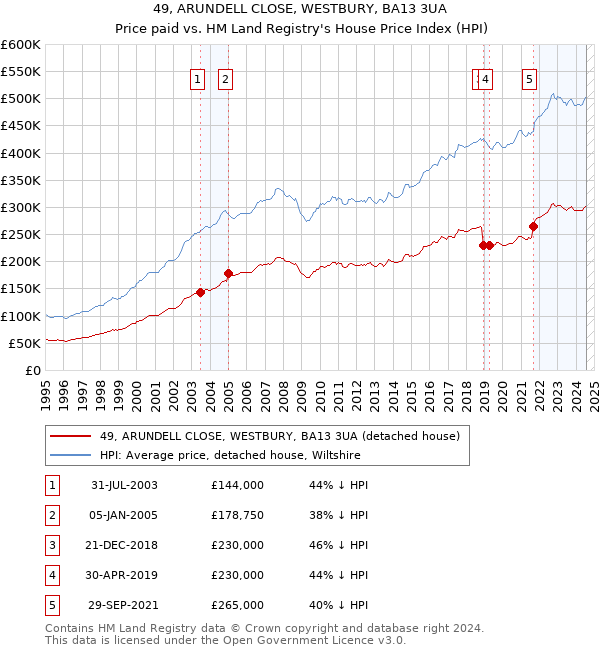 49, ARUNDELL CLOSE, WESTBURY, BA13 3UA: Price paid vs HM Land Registry's House Price Index