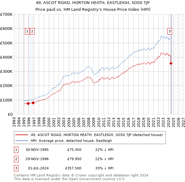 49, ASCOT ROAD, HORTON HEATH, EASTLEIGH, SO50 7JP: Price paid vs HM Land Registry's House Price Index