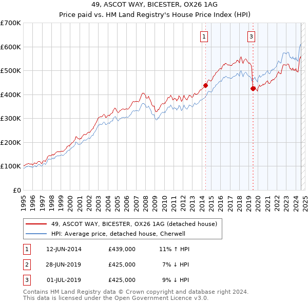 49, ASCOT WAY, BICESTER, OX26 1AG: Price paid vs HM Land Registry's House Price Index