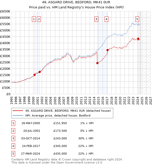 49, ASGARD DRIVE, BEDFORD, MK41 0UR: Price paid vs HM Land Registry's House Price Index