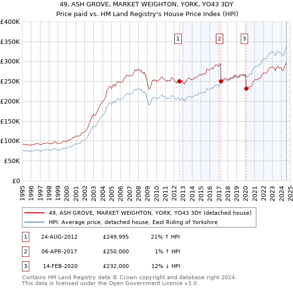 49, ASH GROVE, MARKET WEIGHTON, YORK, YO43 3DY: Price paid vs HM Land Registry's House Price Index