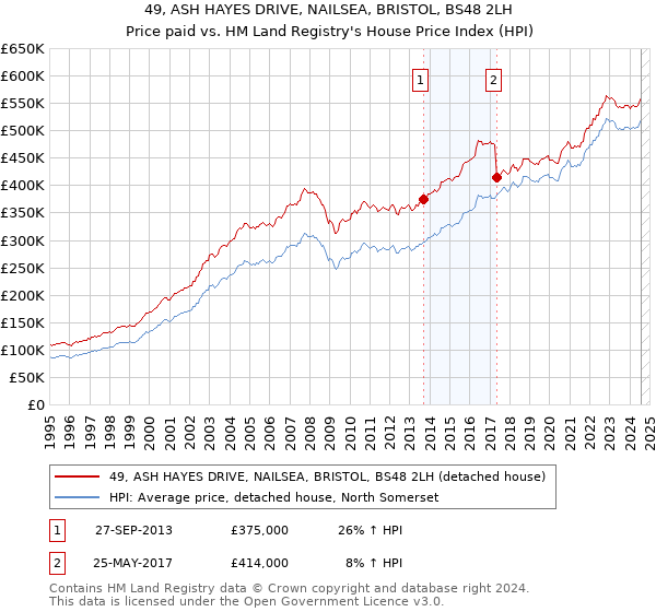 49, ASH HAYES DRIVE, NAILSEA, BRISTOL, BS48 2LH: Price paid vs HM Land Registry's House Price Index