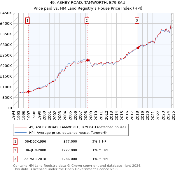 49, ASHBY ROAD, TAMWORTH, B79 8AU: Price paid vs HM Land Registry's House Price Index